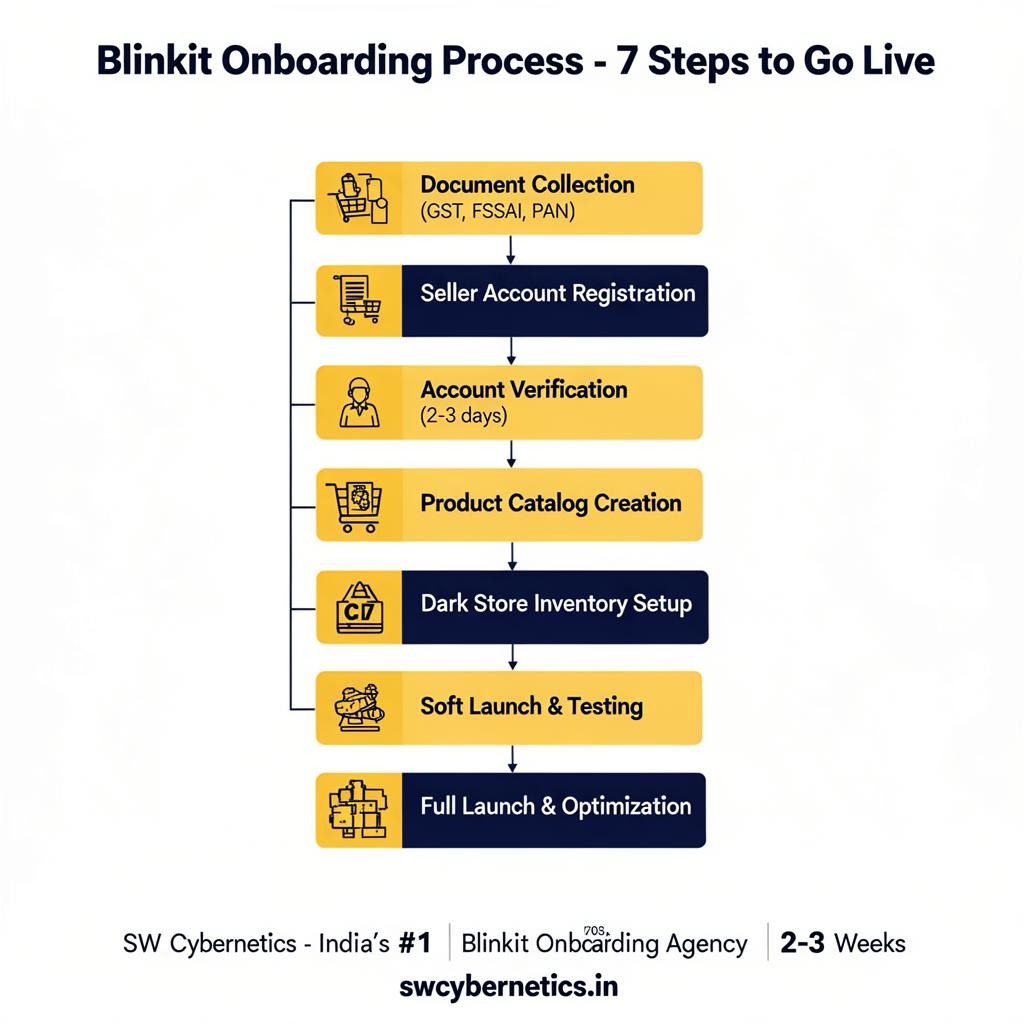 Blinkit onboarding process infographic showing 7 steps from document collection to full launch — by SW Cybernetics, India's leading Blinkit onboarding agency